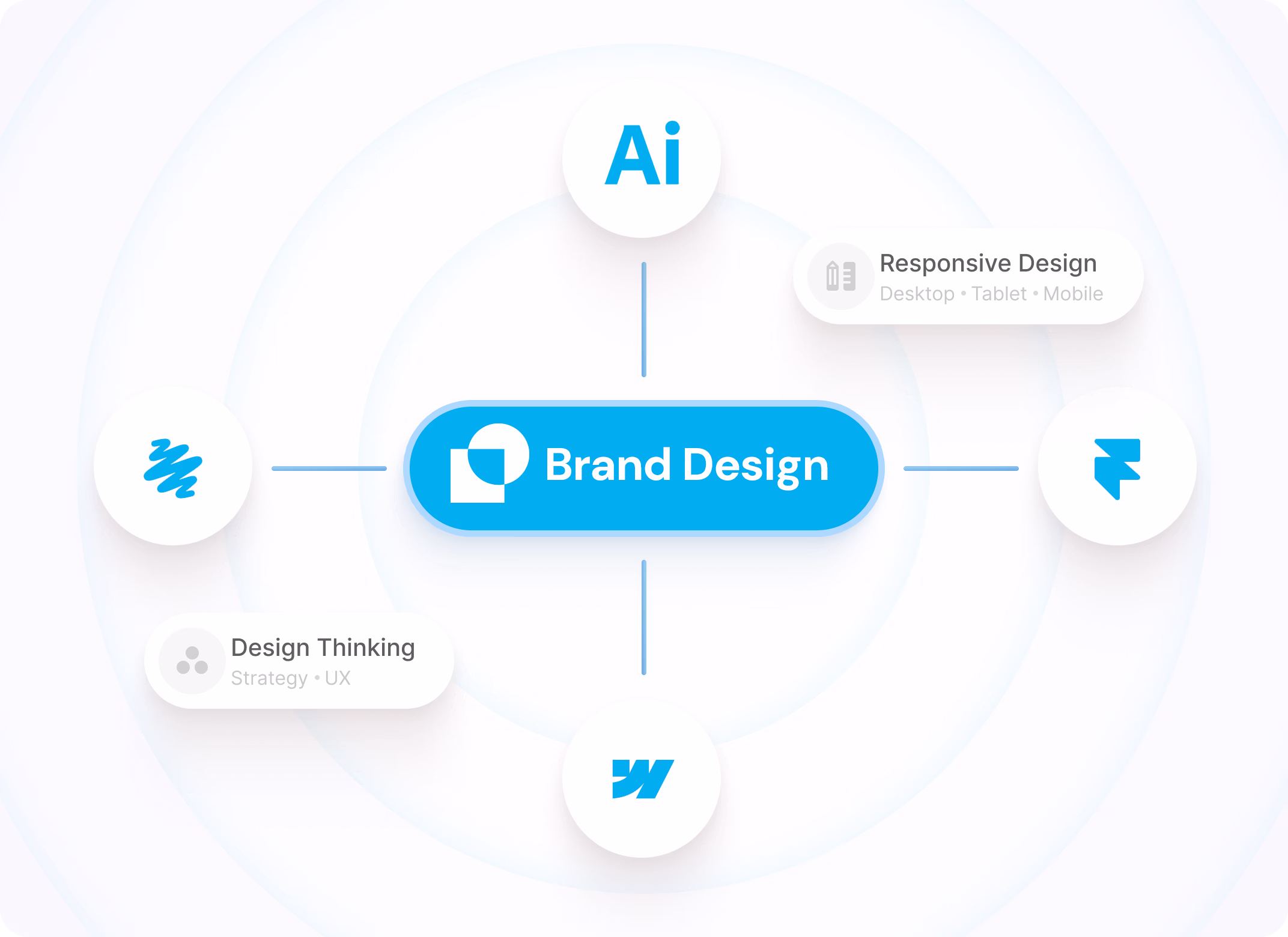 Design services